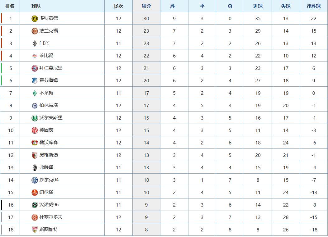 星空体育-拜仁慕尼黑高居德甲积分榜榜首，豪取联赛领跑优势