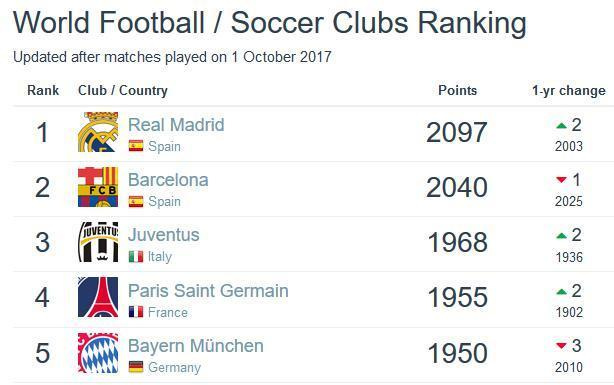 星空体育-世界足球100强俱乐部排名出炉，皇马巴萨分列前二