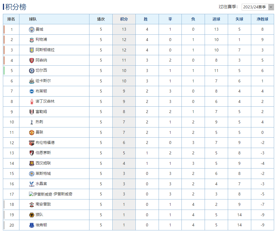 星空体育-曼城憑雙星表現擊敗布萊頓，保持聯賽不敗